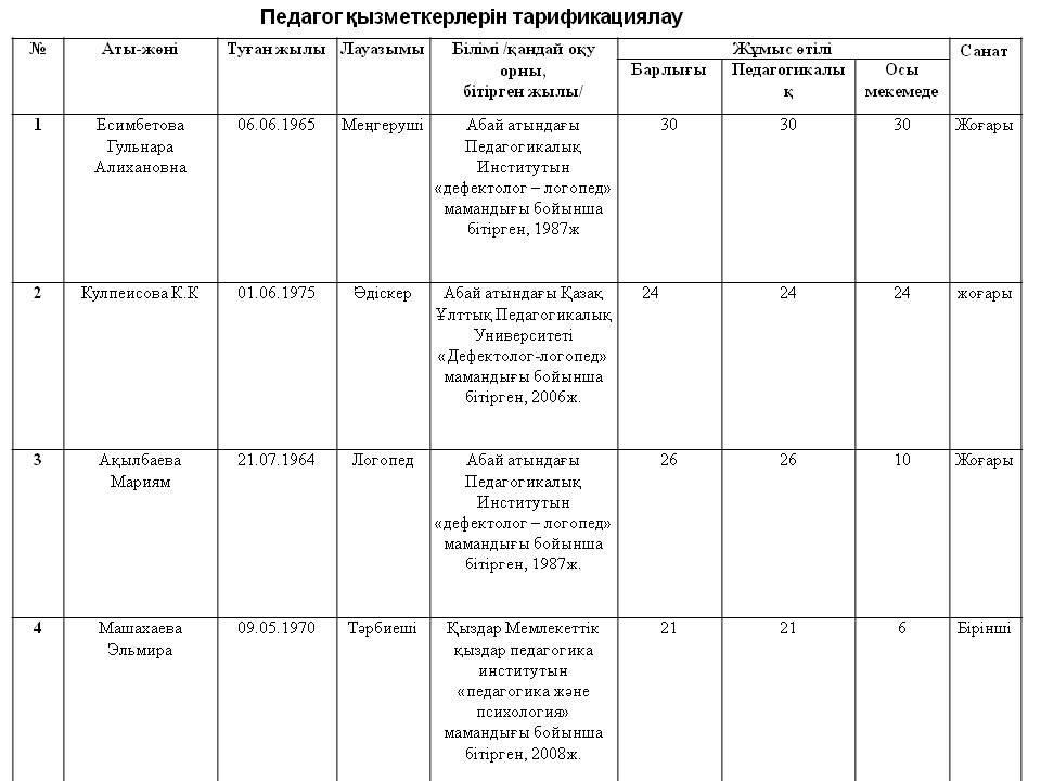 Педагог қызметкерлер