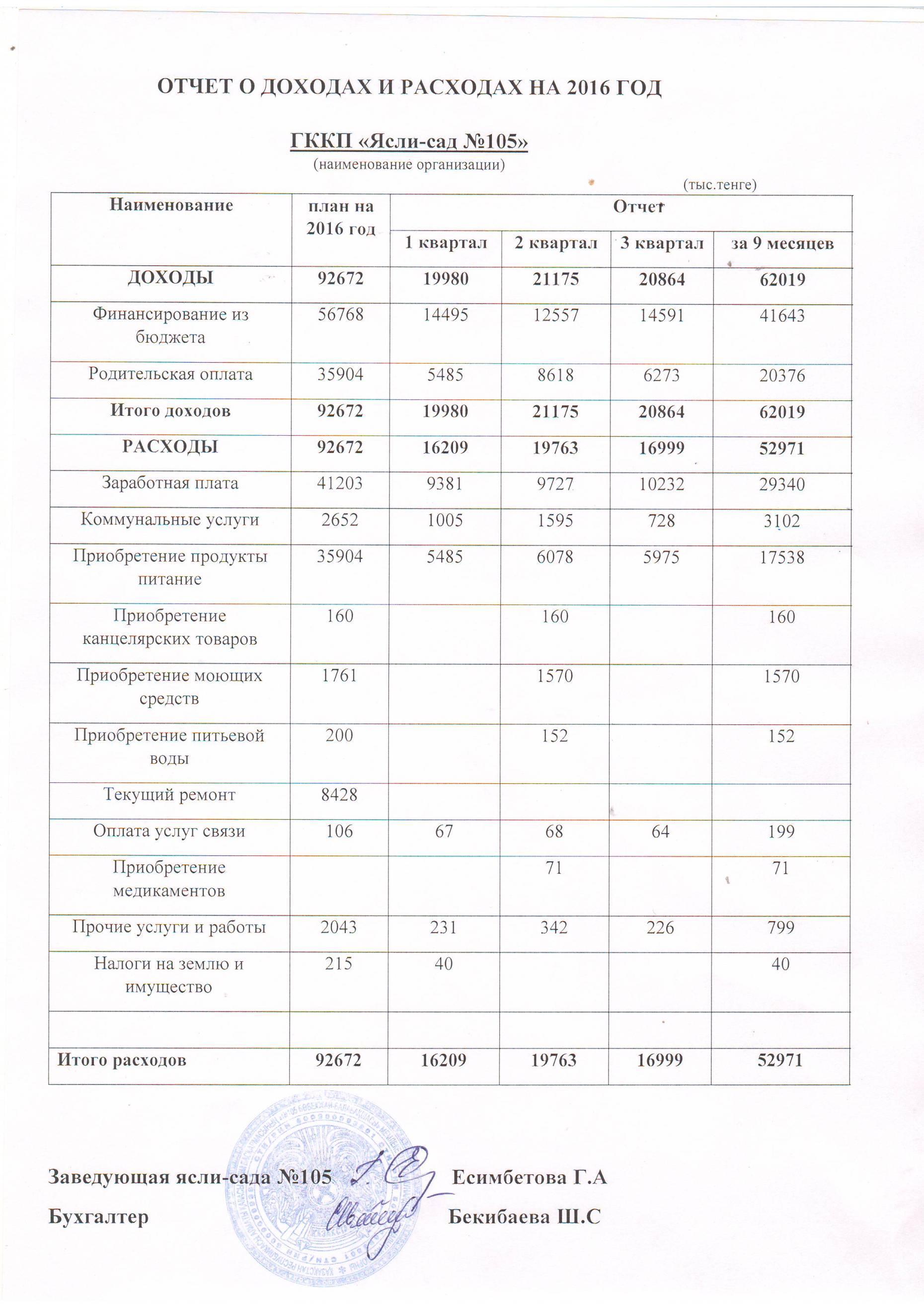 Отчет о доходах и расходах за 9 месяцев 2016 года