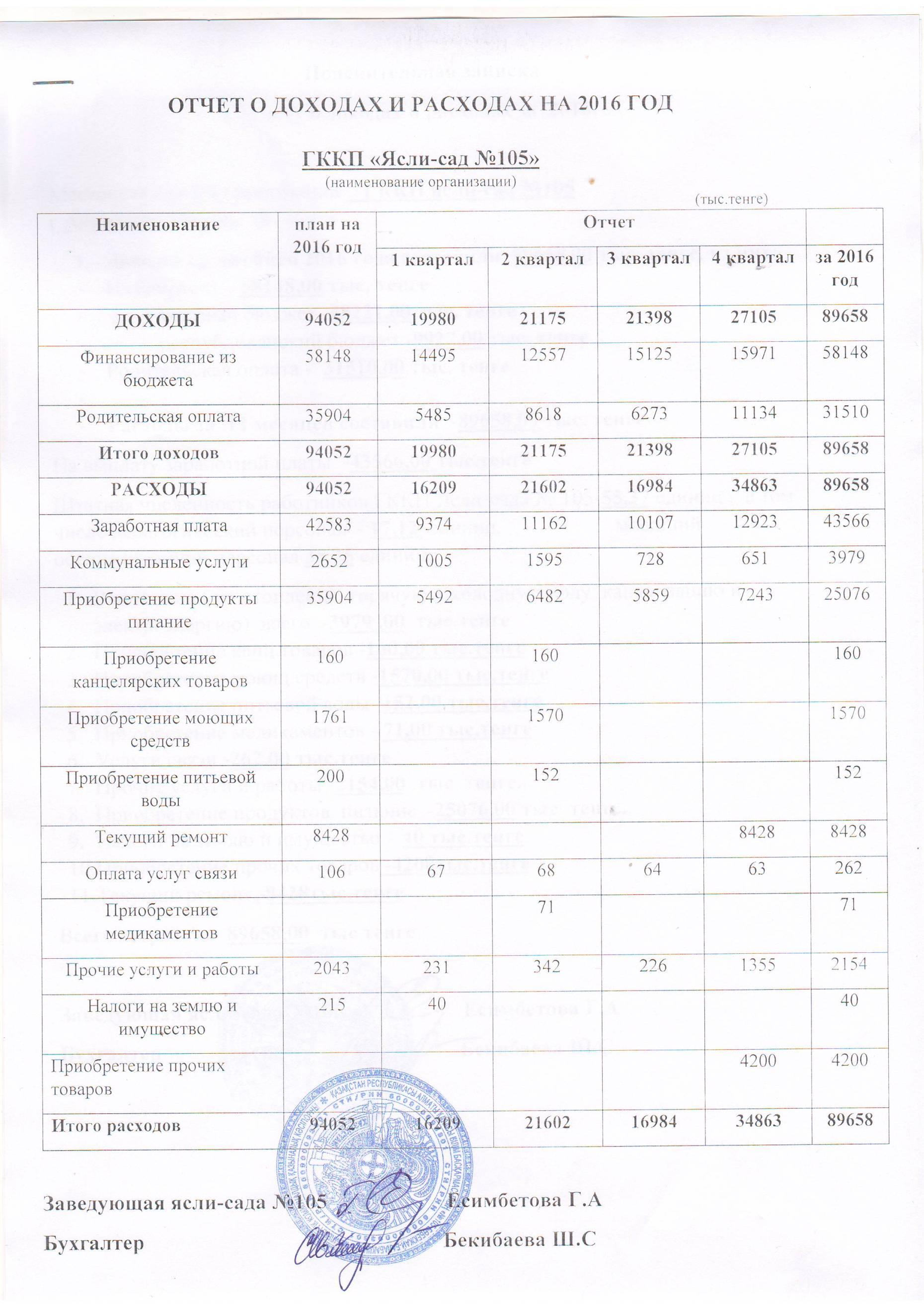 Отчет о доходах и расходах на 2016 год