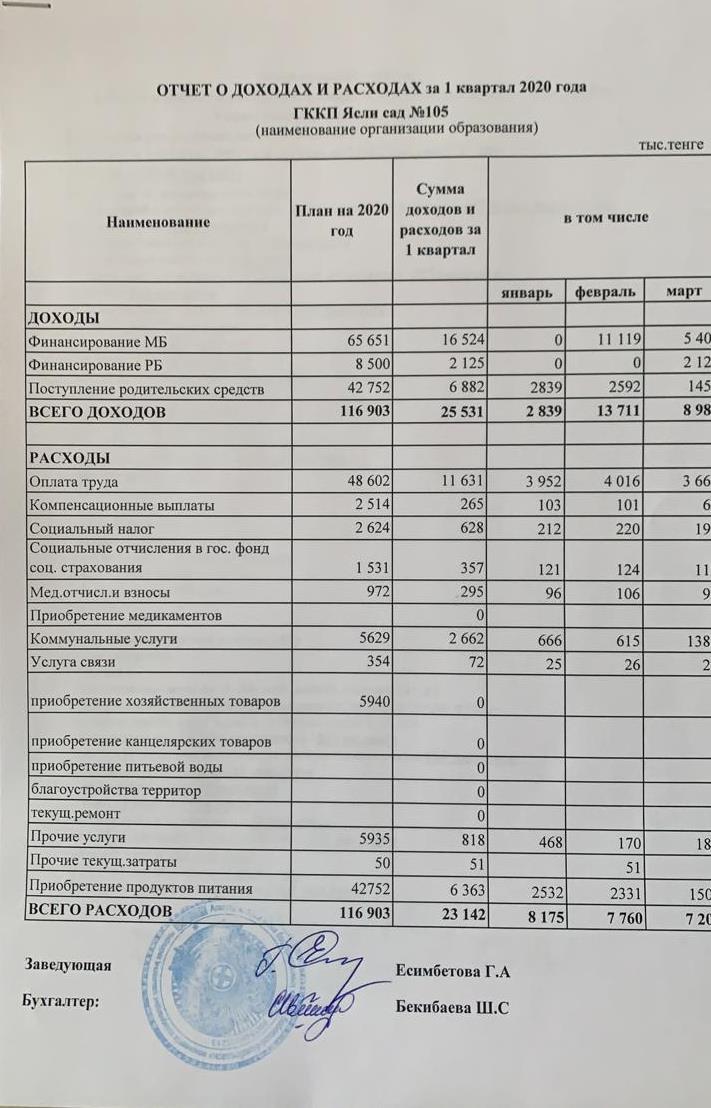 Отчет о доходах и расходах за 1 квартал 2020 года