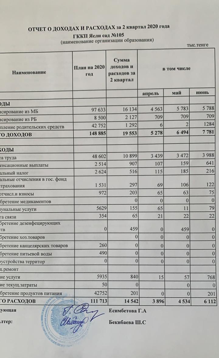Отчет о доходах и расходах за  2 квартал 2020 года