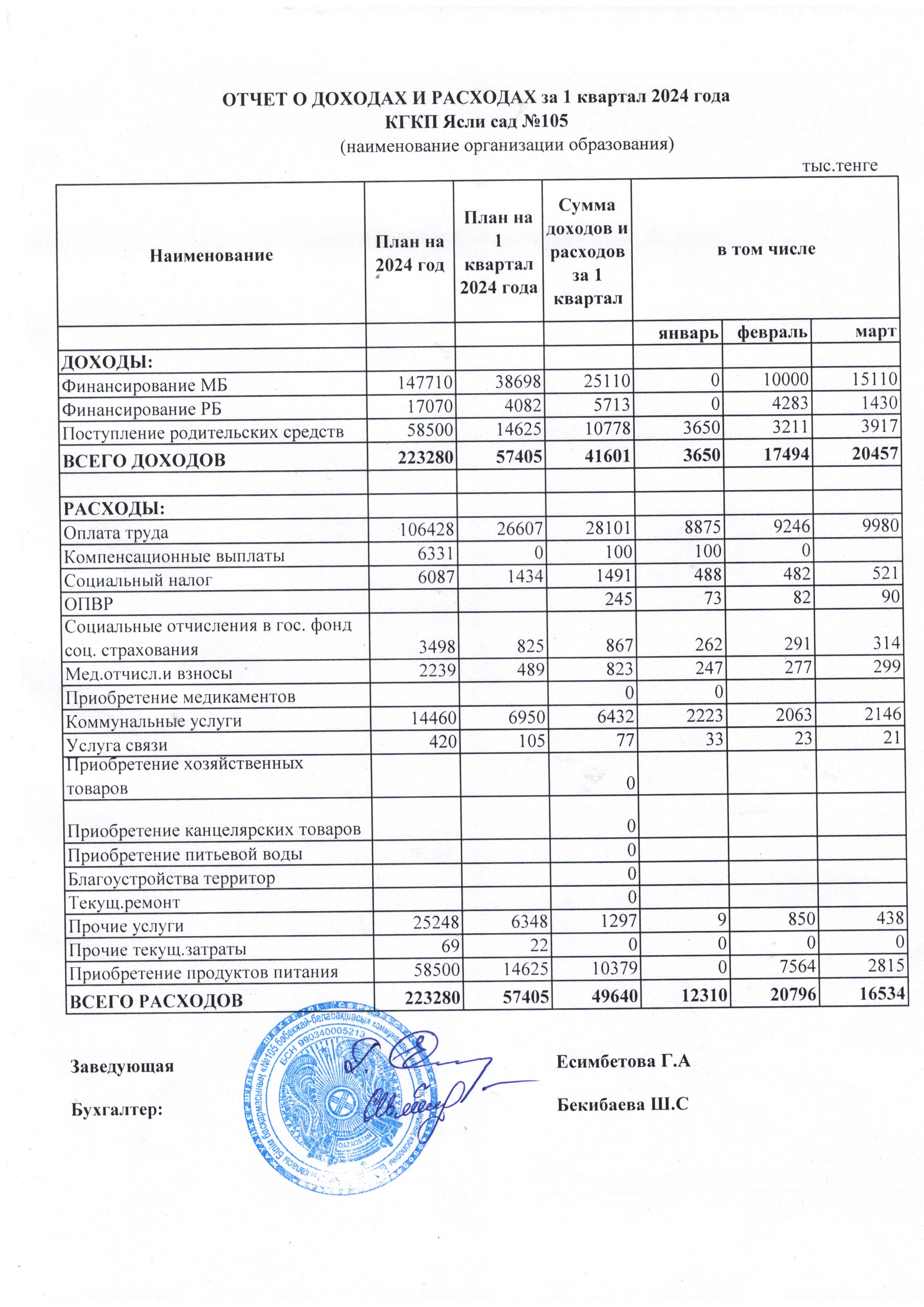 Отчет о доходах и расходах за 1 квартал 2024 года