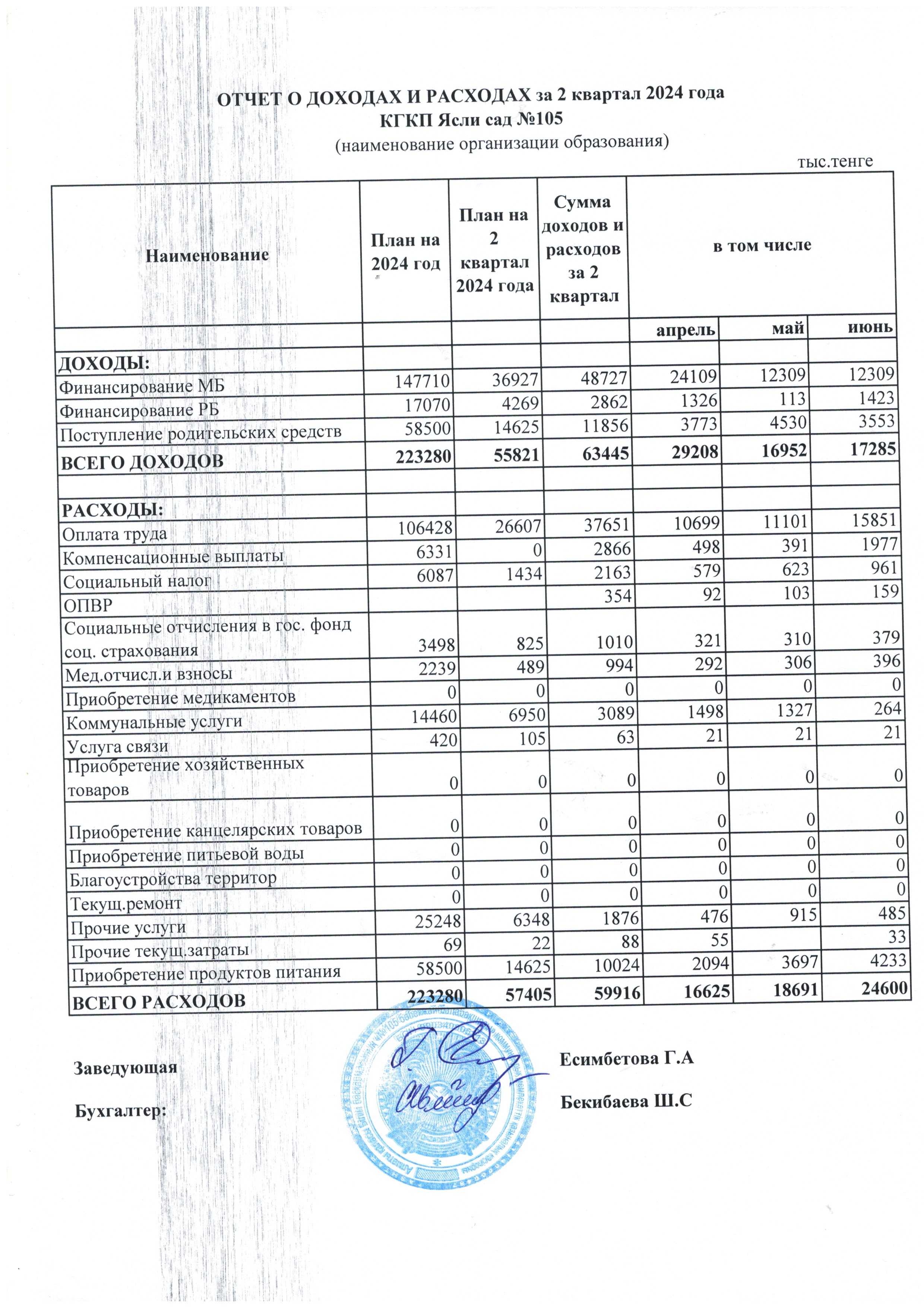 Отчет о доходах и расходах за 2 квартал 2024 года