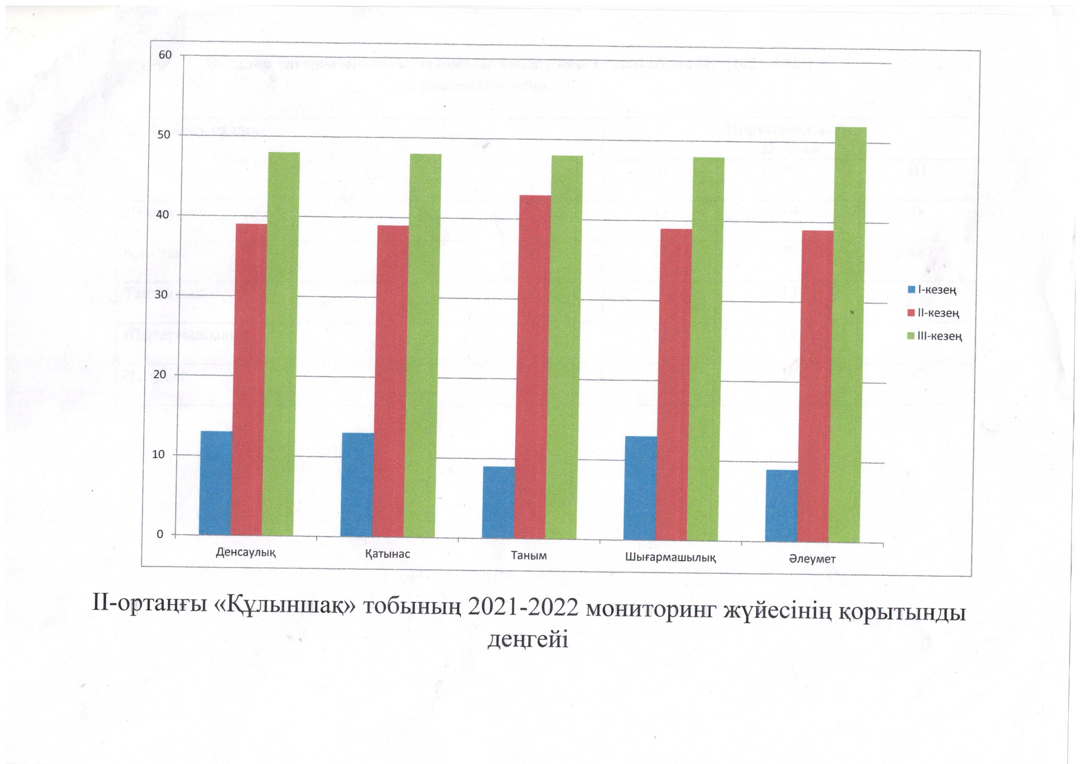 Диаграмма 2021-2022 ж