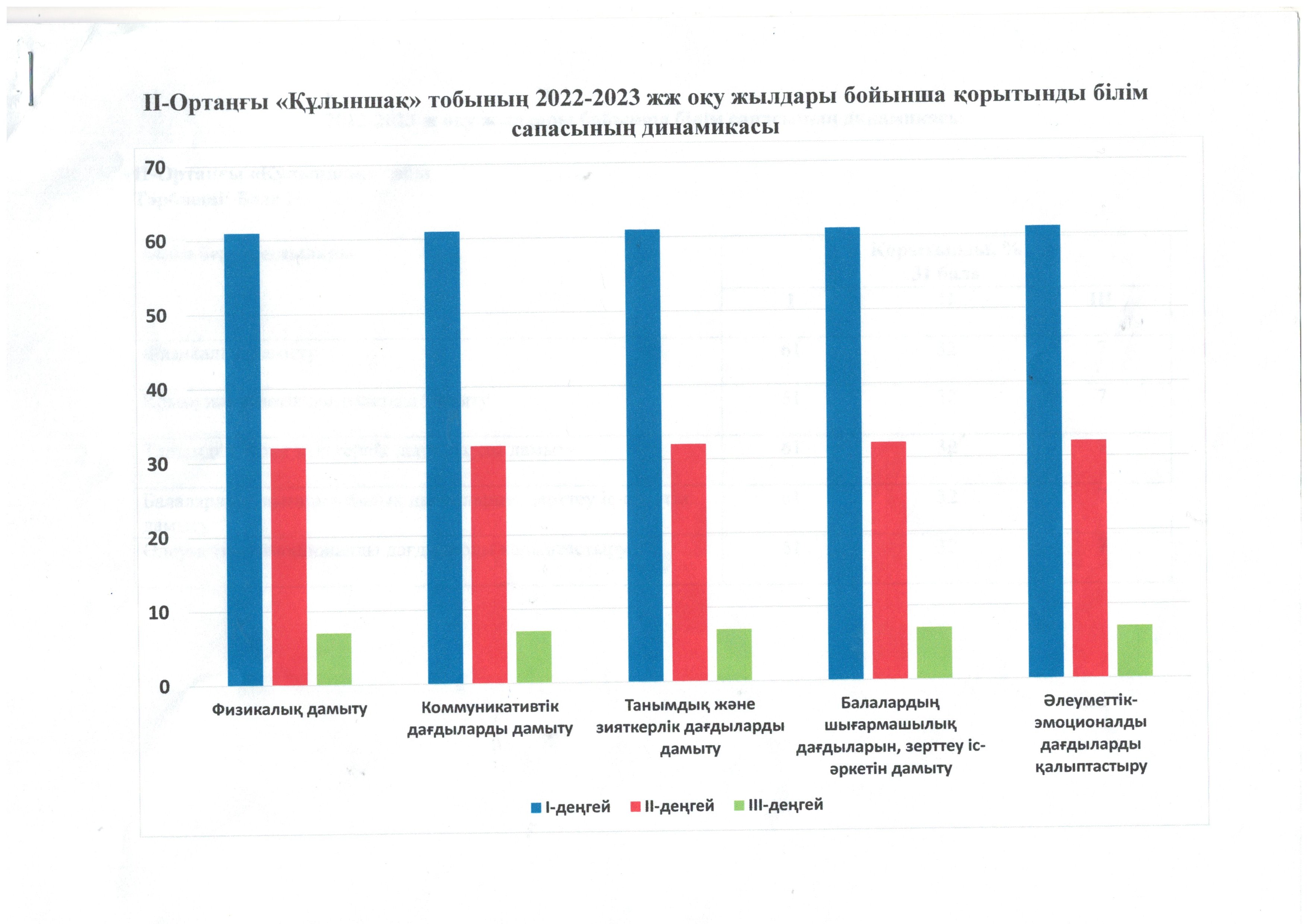 Диаграмма 2022-2023 ж