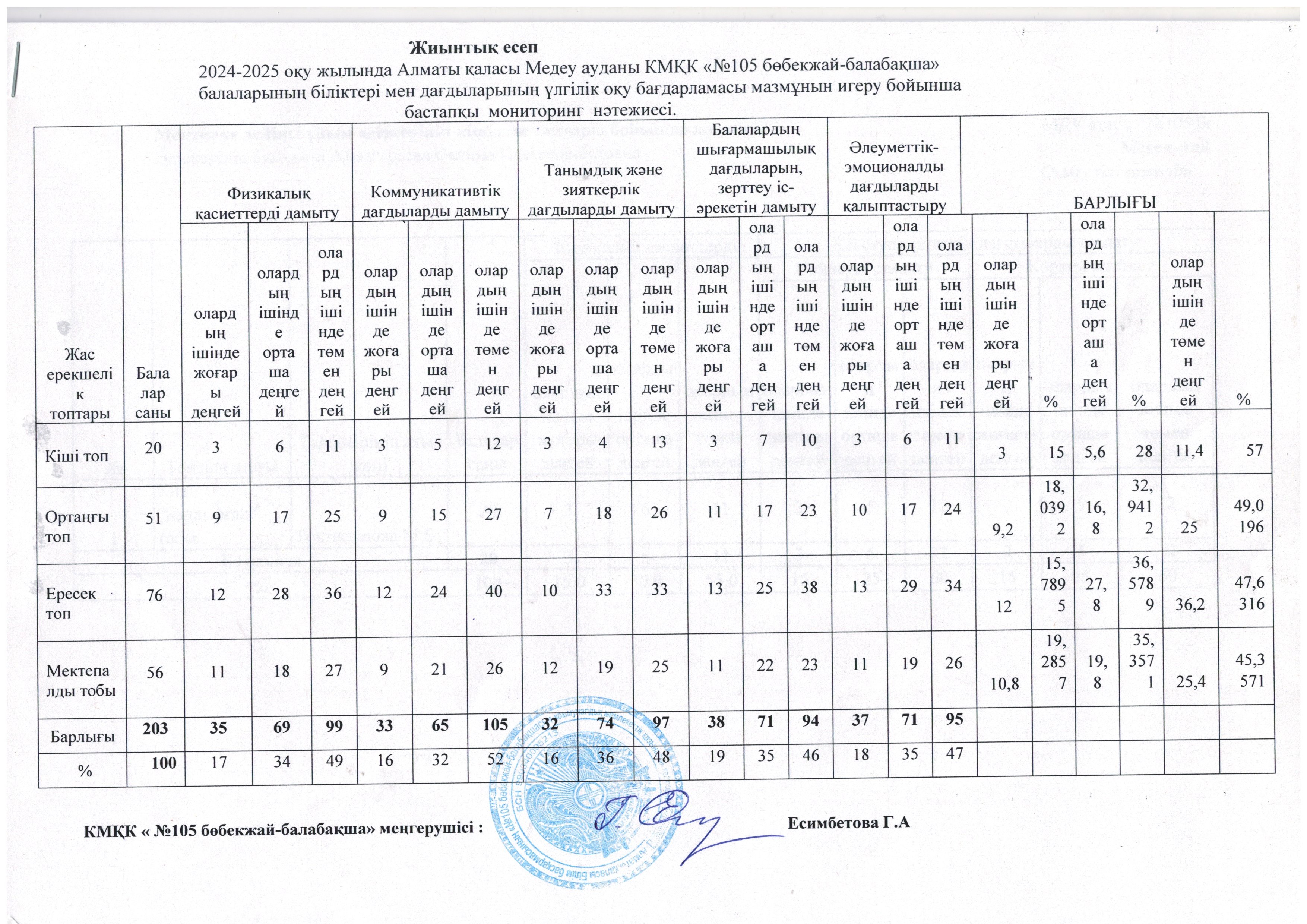 Балалардың  біліктері мен дағдыларының  үлгілік оқу бағдарламасы мазмұнын игеру бойынша 2024-2025 оқы жылының мониторинг нәтежиесі